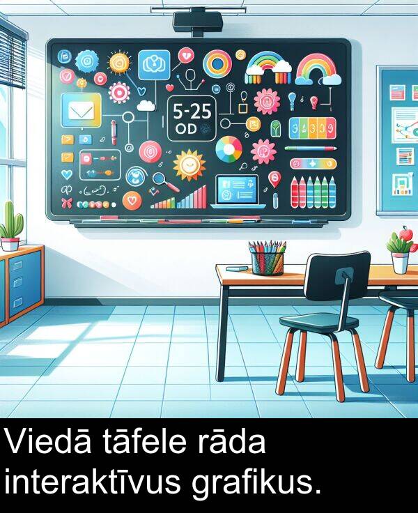 rāda: Viedā tāfele rāda interaktīvus grafikus.
