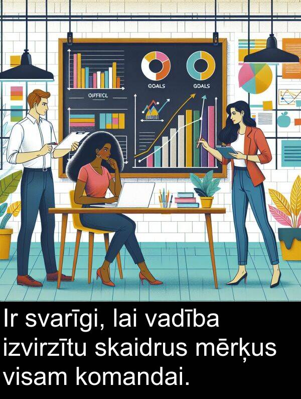 komandai: Ir svarīgi, lai vadība izvirzītu skaidrus mērķus visam komandai.