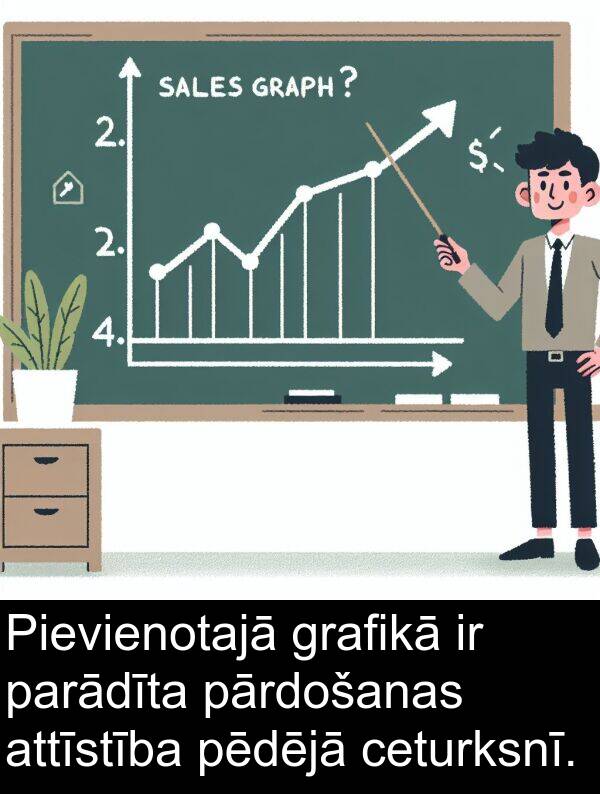 ceturksnī: Pievienotajā grafikā ir parādīta pārdošanas attīstība pēdējā ceturksnī.