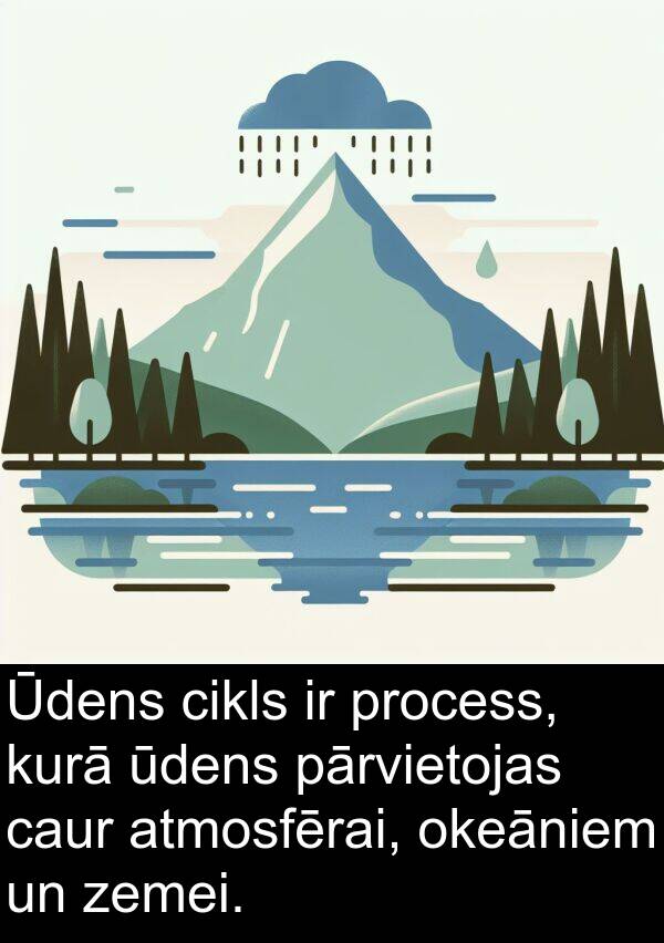 kurā: Ūdens cikls ir process, kurā ūdens pārvietojas caur atmosfērai, okeāniem un zemei.