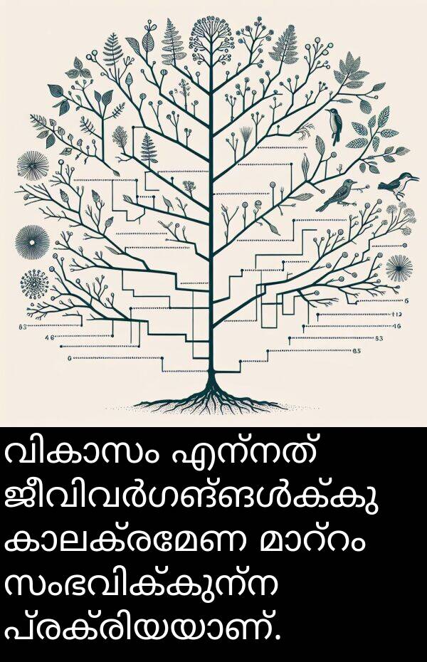 എന്നത്: വികാസം എന്നത് ജീവിവർഗങ്ങൾക്കു കാലക്രമേണ മാറ്റം സംഭവിക്കുന്ന പ്രക്രിയയാണ്.