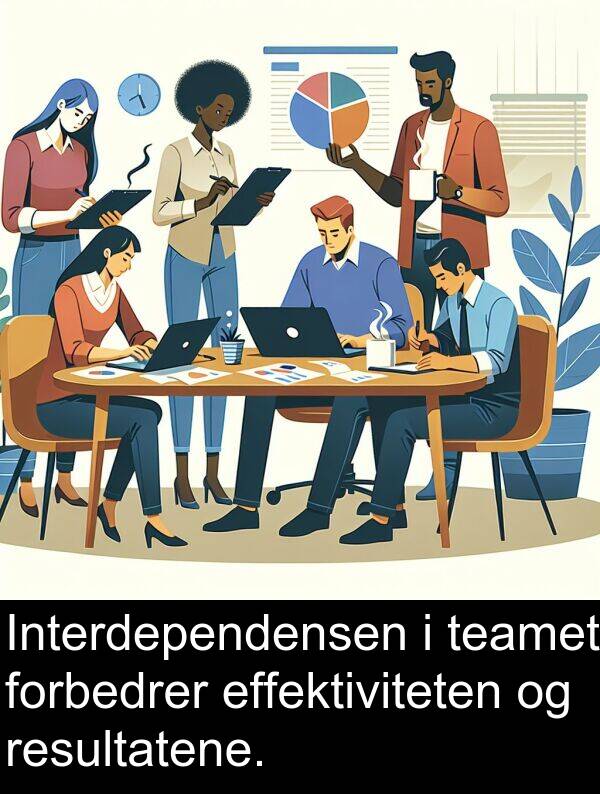 forbedrer: Interdependensen i teamet forbedrer effektiviteten og resultatene.