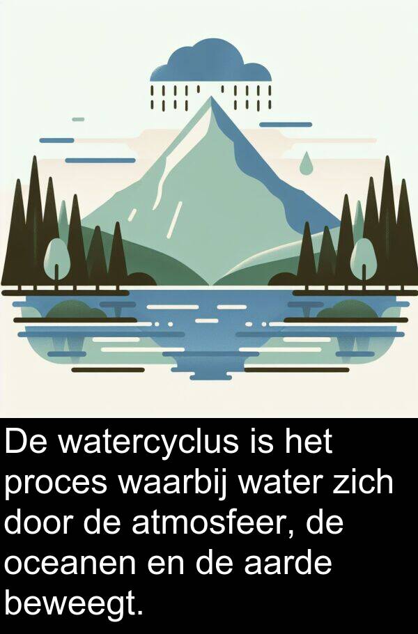 aarde: De watercyclus is het proces waarbij water zich door de atmosfeer, de oceanen en de aarde beweegt.