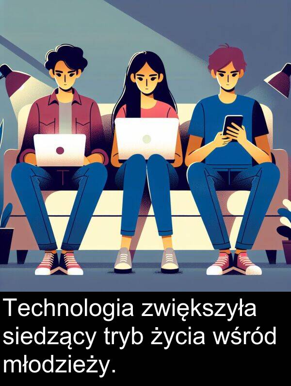 zwiększyła: Technologia zwiększyła siedzący tryb życia wśród młodzieży.
