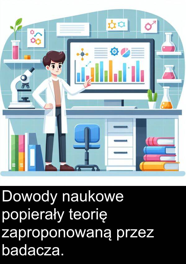 badacza: Dowody naukowe popierały teorię zaproponowaną przez badacza.