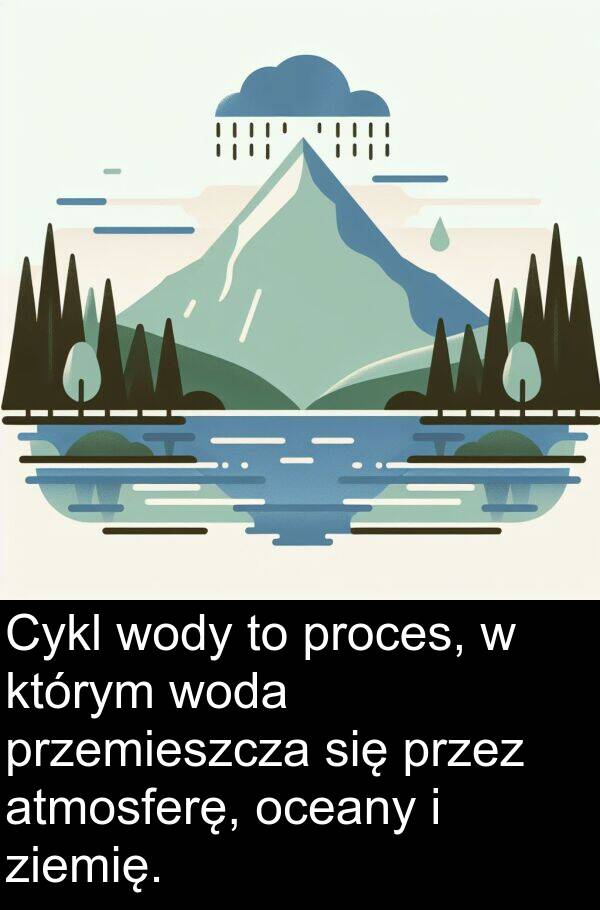 proces: Cykl wody to proces, w którym woda przemieszcza się przez atmosferę, oceany i ziemię.