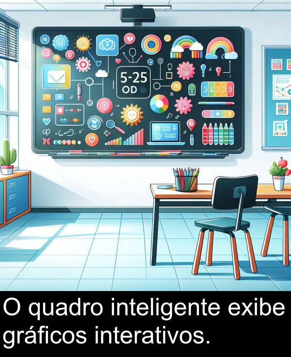 exibe: O quadro inteligente exibe gráficos interativos.