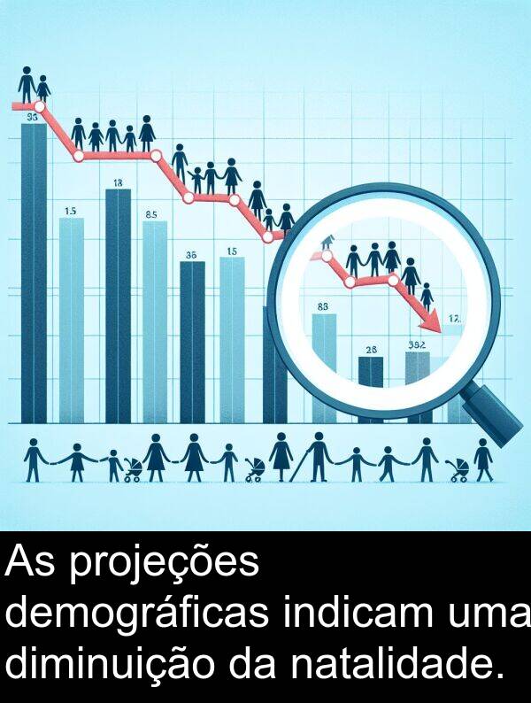 natalidade: As projeções demográficas indicam uma diminuição da natalidade.