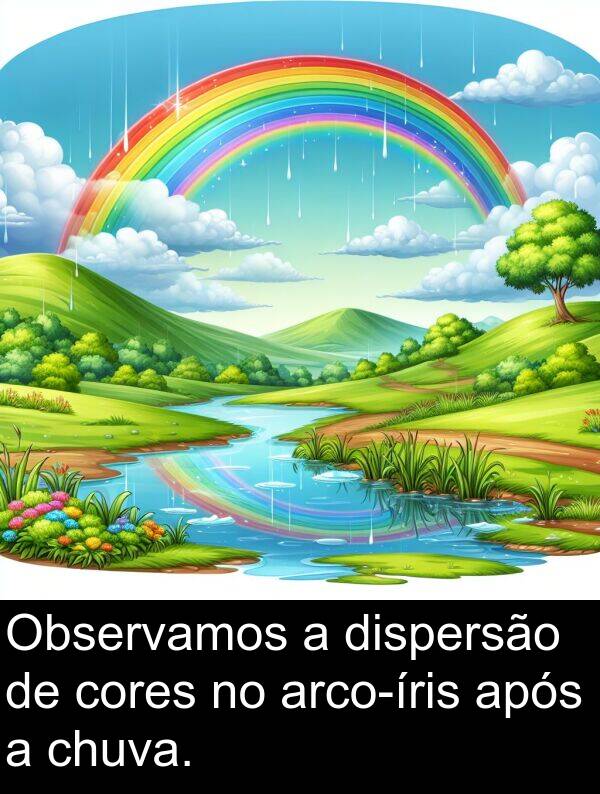 após: Observamos a dispersão de cores no arco-íris após a chuva.