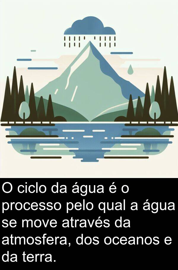 move: O ciclo da água é o processo pelo qual a água se move através da atmosfera, dos oceanos e da terra.