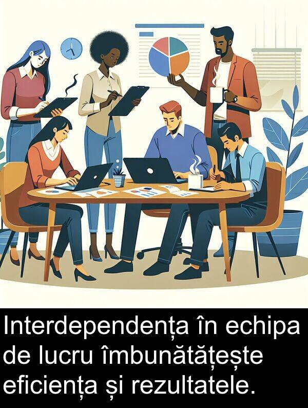 echipa: Interdependența în echipa de lucru îmbunătățește eficiența și rezultatele.
