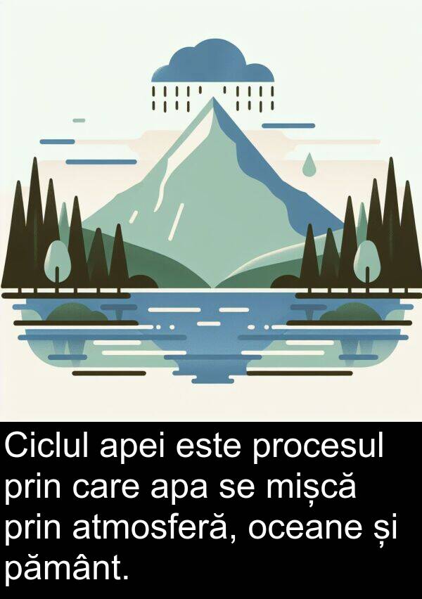 oceane: Ciclul apei este procesul prin care apa se mișcă prin atmosferă, oceane și pământ.