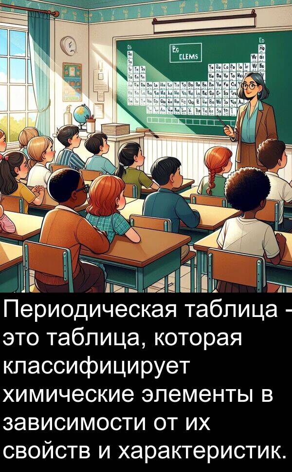 классифицирует: Периодическая таблица - это таблица, которая классифицирует химические элементы в зависимости от их свойств и характеристик.