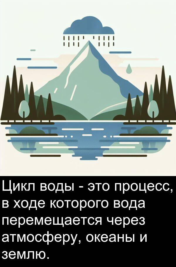 которого: Цикл воды - это процесс, в ходе которого вода перемещается через атмосферу, океаны и землю.
