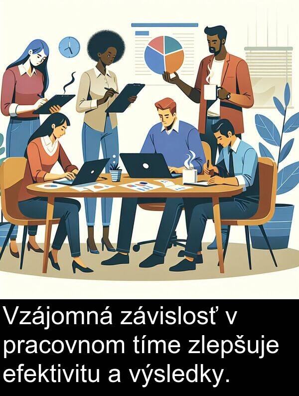 výsledky: Vzájomná závislosť v pracovnom tíme zlepšuje efektivitu a výsledky.