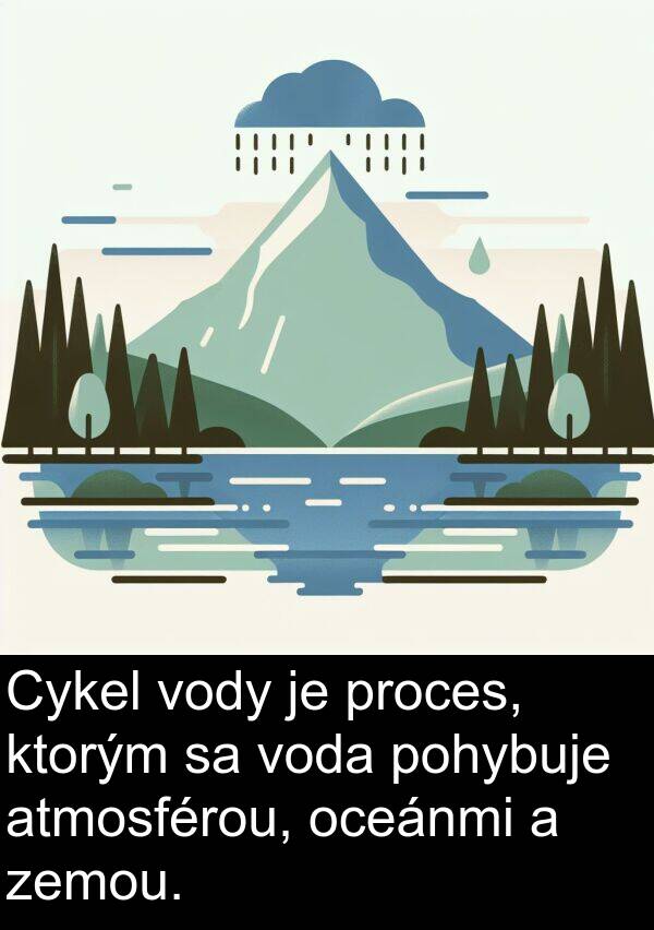 voda: Cykel vody je proces, ktorým sa voda pohybuje atmosférou, oceánmi a zemou.