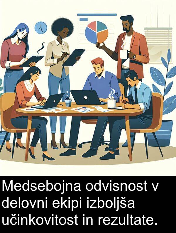ekipi: Medsebojna odvisnost v delovni ekipi izboljša učinkovitost in rezultate.