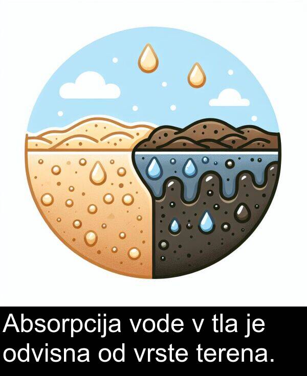 odvisna: Absorpcija vode v tla je odvisna od vrste terena.