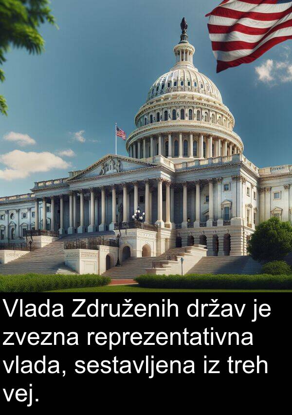 sestavljena: Vlada Združenih držav je zvezna reprezentativna vlada, sestavljena iz treh vej.