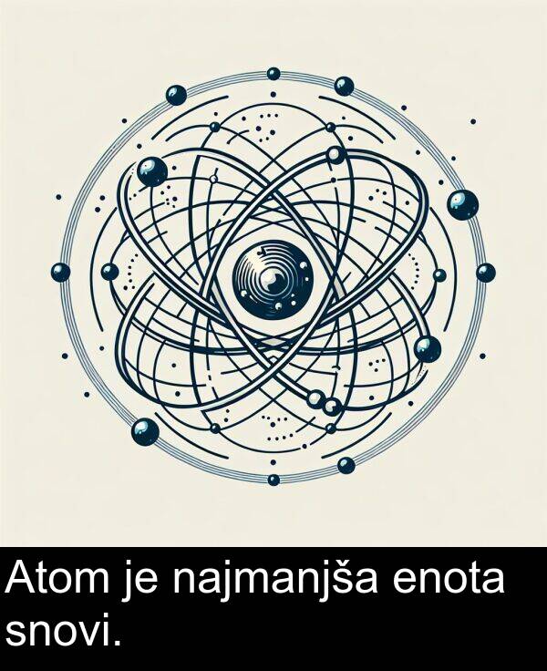 snovi: Atom je najmanjša enota snovi.