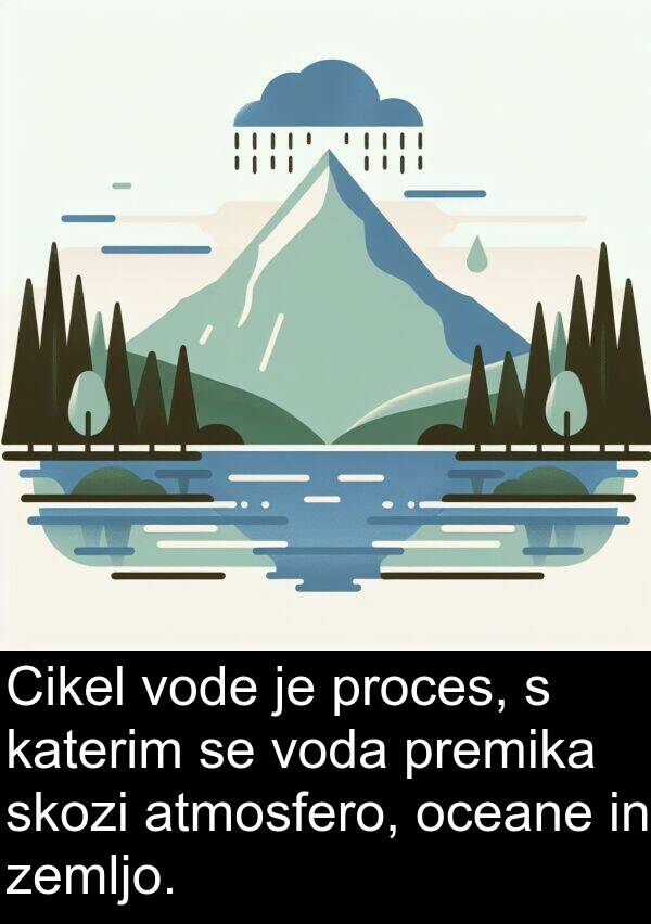 premika: Cikel vode je proces, s katerim se voda premika skozi atmosfero, oceane in zemljo.