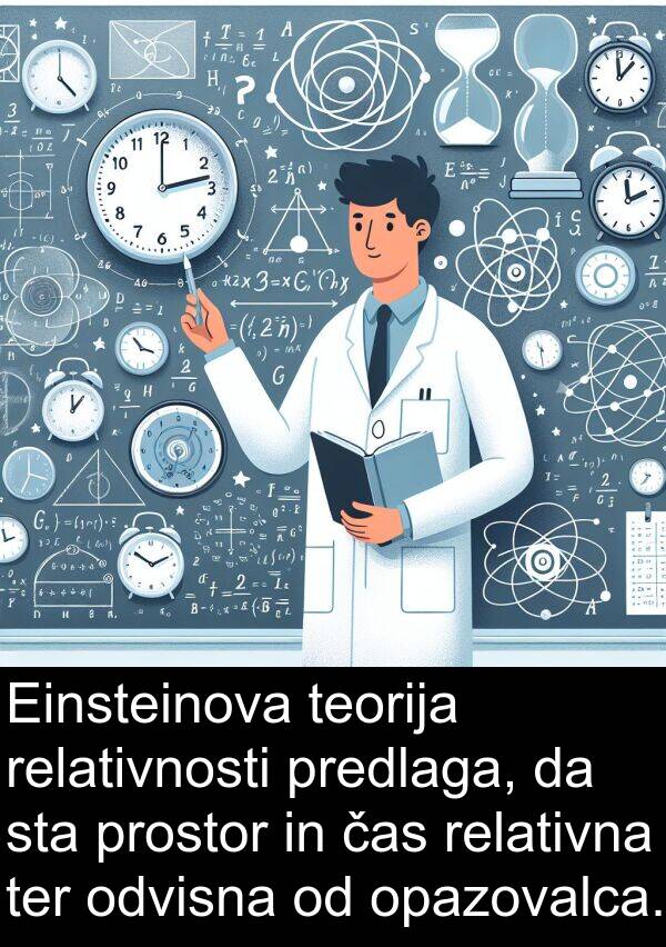 odvisna: Einsteinova teorija relativnosti predlaga, da sta prostor in čas relativna ter odvisna od opazovalca.