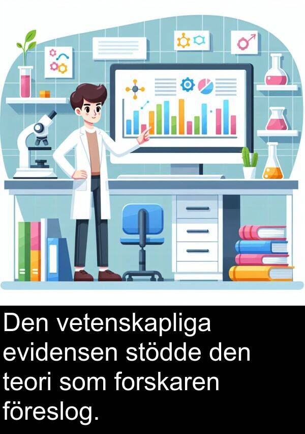 forskaren: Den vetenskapliga evidensen stödde den teori som forskaren föreslog.