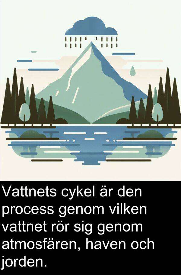 jorden: Vattnets cykel är den process genom vilken vattnet rör sig genom atmosfären, haven och jorden.