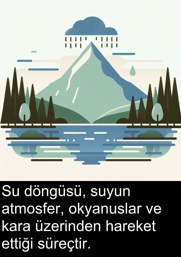 atmosfer: Su döngüsü, suyun atmosfer, okyanuslar ve kara üzerinden hareket ettiği süreçtir.