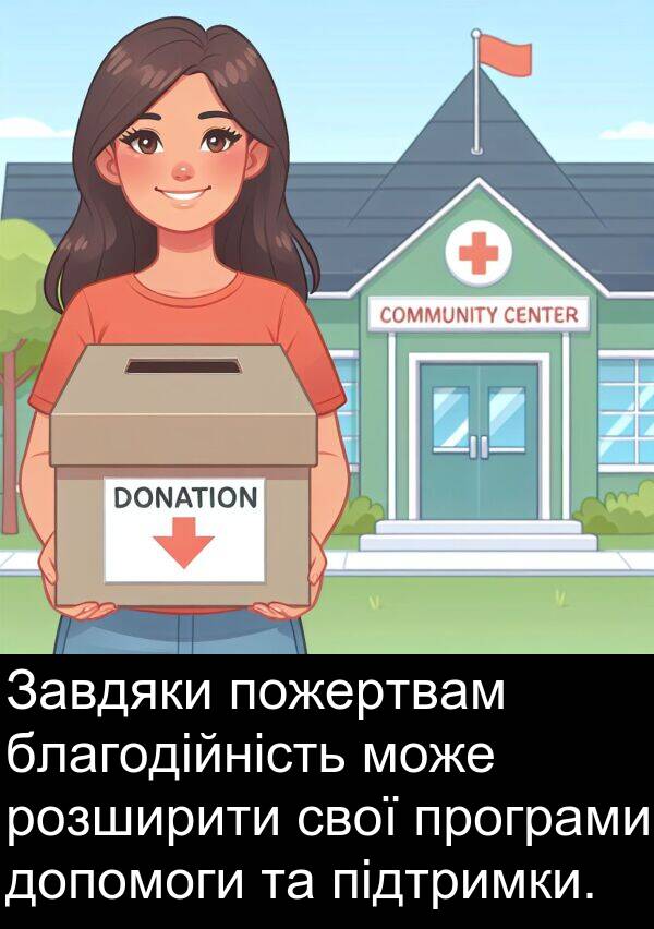 благодійність: Завдяки пожертвам благодійність може розширити свої програми допомоги та підтримки.