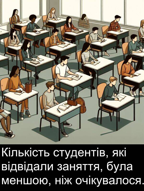 відвідали: Кількість студентів, які відвідали заняття, була меншою, ніж очікувалося.