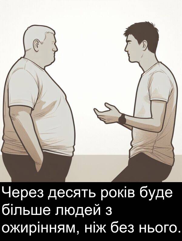 ожирінням: Через десять років буде більше людей з ожирінням, ніж без нього.