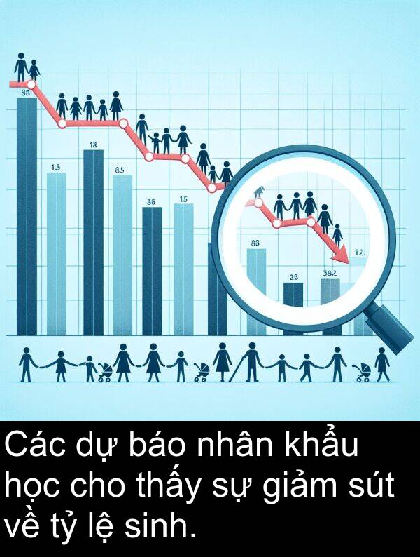 báo: Các dự báo nhân khẩu học cho thấy sự giảm sút về tỷ lệ sinh.