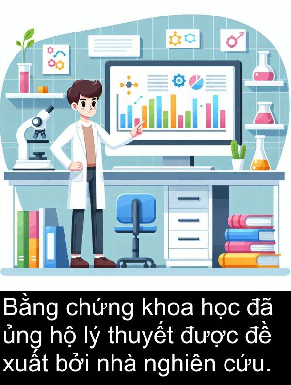 chứng: Bằng chứng khoa học đã ủng hộ lý thuyết được đề xuất bởi nhà nghiên cứu.
