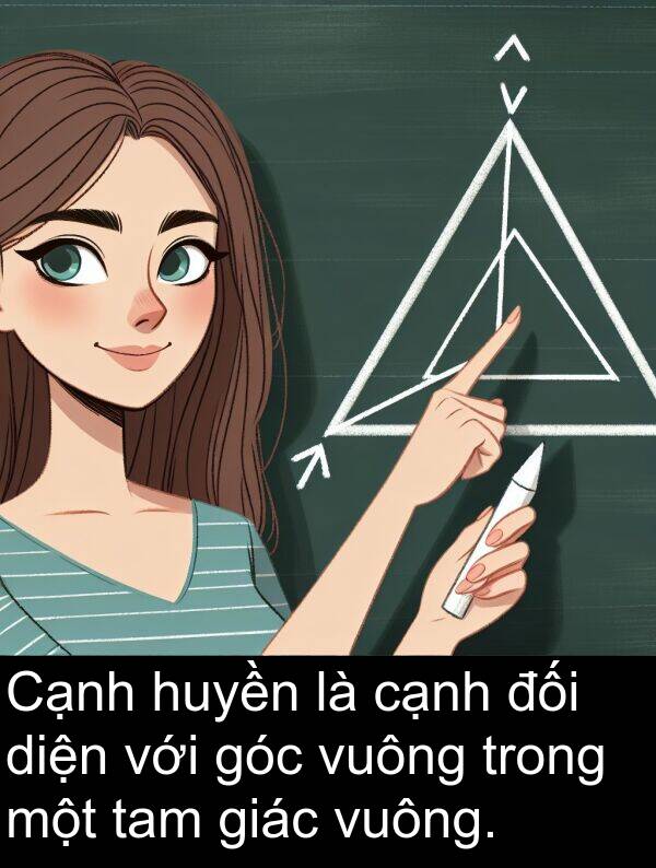 huyền: Cạnh huyền là cạnh đối diện với góc vuông trong một tam giác vuông.